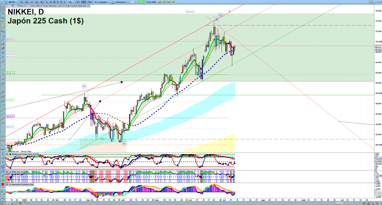 Nikkei daily technical analysis chart showing key levels, price action and possible reaction zones